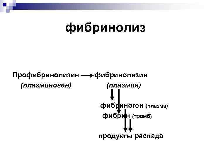 фибринолиз Профибринолизин (плазминоген) фибринолизин (плазмин) фибриноген (плазма) фибрин (тромб) продукты распада 