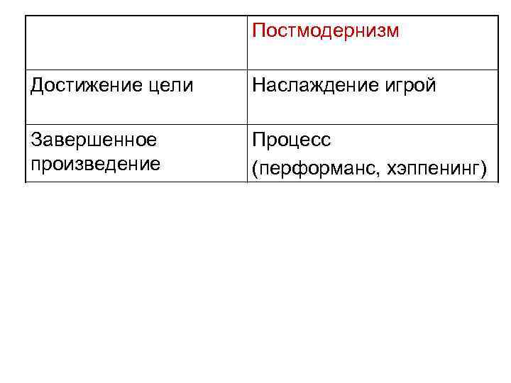 Постмодернизм Достижение цели Наслаждение игрой Завершенное произведение Граница между искусством и повседневность Возвышение Иск.