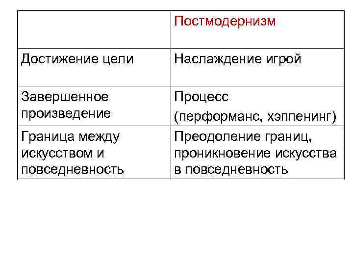 Постмодернизм Достижение цели Наслаждение игрой Завершенное произведение Граница между искусством и повседневность Возвышение Иск.