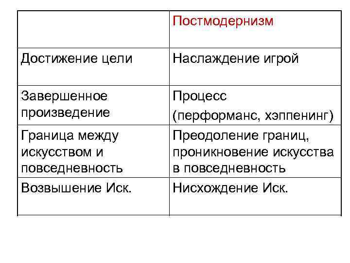 Постмодернизм Достижение цели Наслаждение игрой Завершенное произведение Граница между искусством и повседневность Возвышение Иск.
