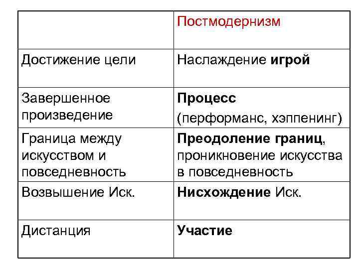 Постмодернизм Достижение цели Наслаждение игрой Завершенное произведение Граница между искусством и повседневность Возвышение Иск.