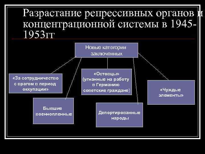 Разрастание репрессивных органов и концентрационной системы в 19451953 гг Новые категории заключенных «За сотрудничество