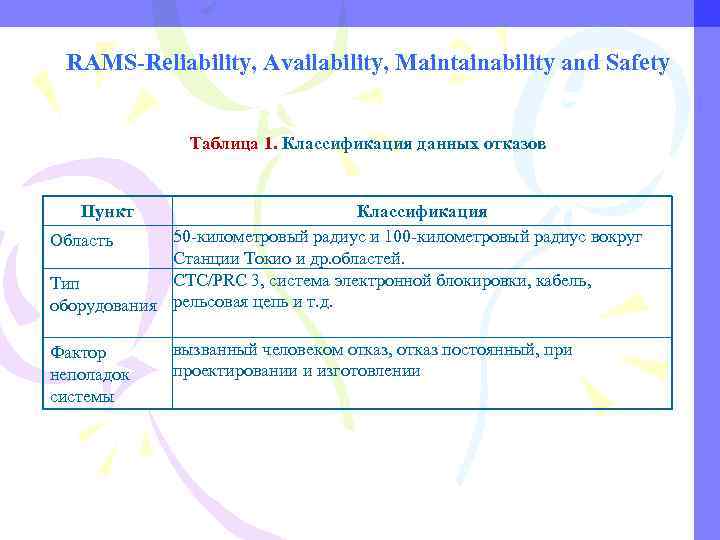 RAMS-Reliability, Availability, Maintainability and Safety Таблица 1. Классификация данных отказов Пункт Классификация 50 -километровый