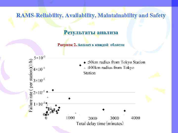 RAMS-Reliability, Availability, Maintainability and Safety Результаты анализа Рисунок 2. Анализ в каждой области 