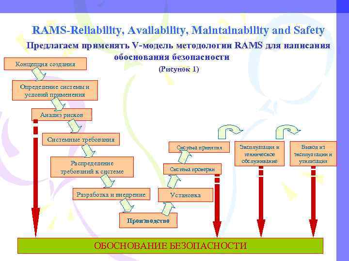 RAMS-Reliability, Availability, Maintainability and Safety Предлагаем применять V-модель методологии RAMS для написания обоснования безопасности