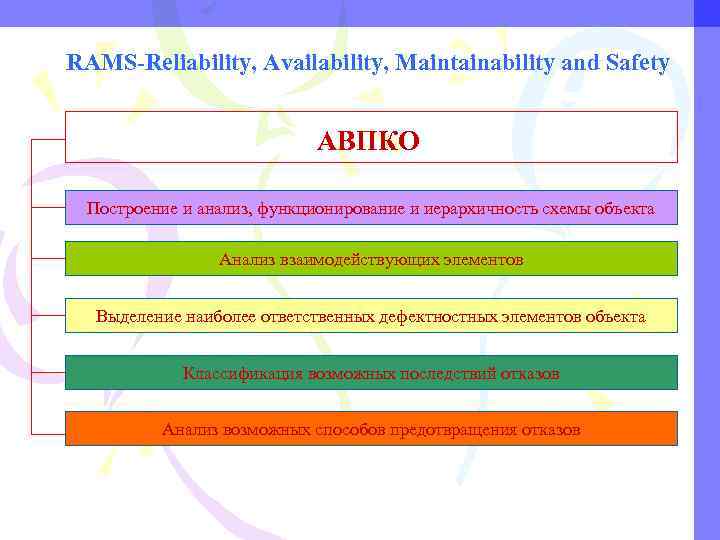 RAMS-Reliability, Availability, Maintainability and Safety АВПКО Построение и анализ, функционирование и иерархичность схемы объекта