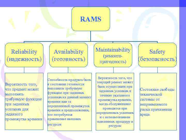 RAMS Reliability (надежность) Вероятность того, что предмет может выполнять требуемую функцию при заданных условиях