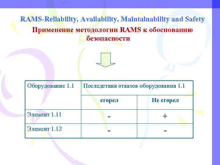 RAMS-Reliability, Availability, Maintainability and Safety Применение методологии RAMS к обоснованию безопасности Оборудование 1. 1