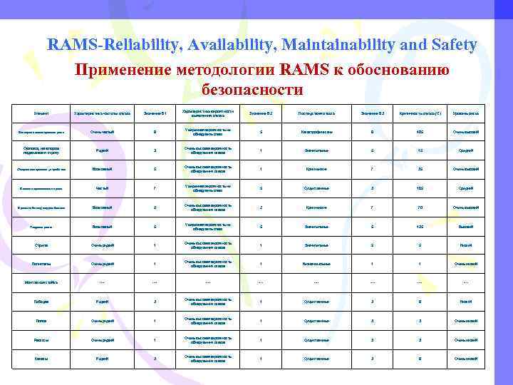 RAMS-Reliability, Availability, Maintainability and Safety Применение методологии RAMS к обоснованию безопасности Элемент Характеристика частоты