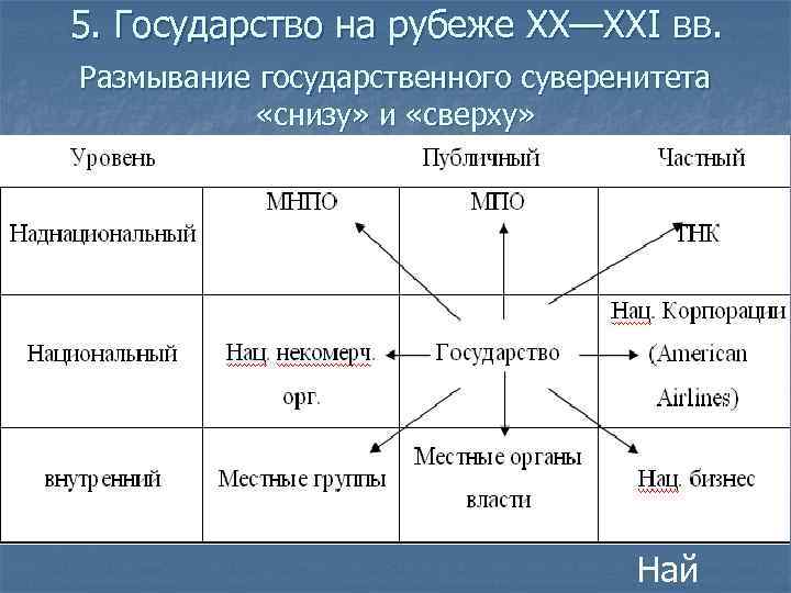 5. Государство на рубеже XX—XXI вв. Размывание государственного суверенитета «снизу» и «сверху» Най 