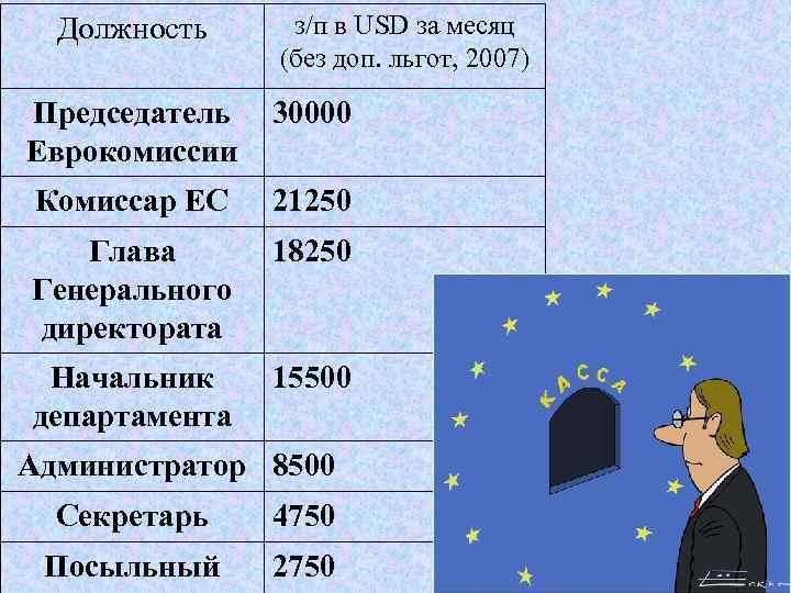 Должность з/п в USD за месяц (без доп. льгот, 2007) Председатель Еврокомиссии 30000 Комиссар