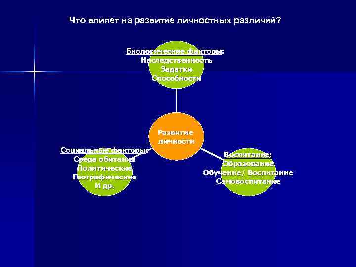 Что влияет на развитие личностных различий? Биологические факторы: Наследственность Задатки Способности Социальные факторы: Среда