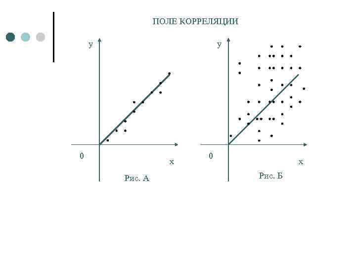 ПОЛЕ КОРРЕЛЯЦИИ y y 0 x Рис. А 0 x Рис. Б 