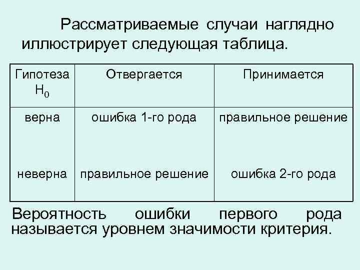 Рассматриваемые случаи наглядно иллюстрирует следующая таблица. Гипотеза H 0 Отвергается Принимается верна ошибка 1