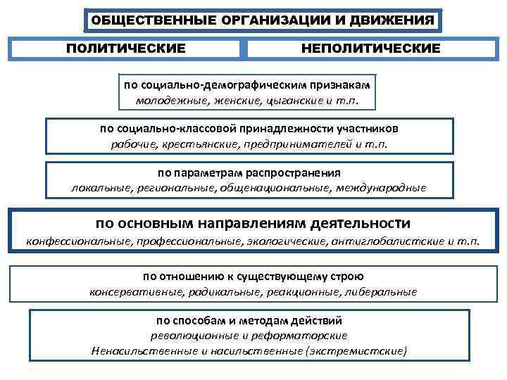 Политические организации в нашем регионе и их влияние на общественную жизнь проект