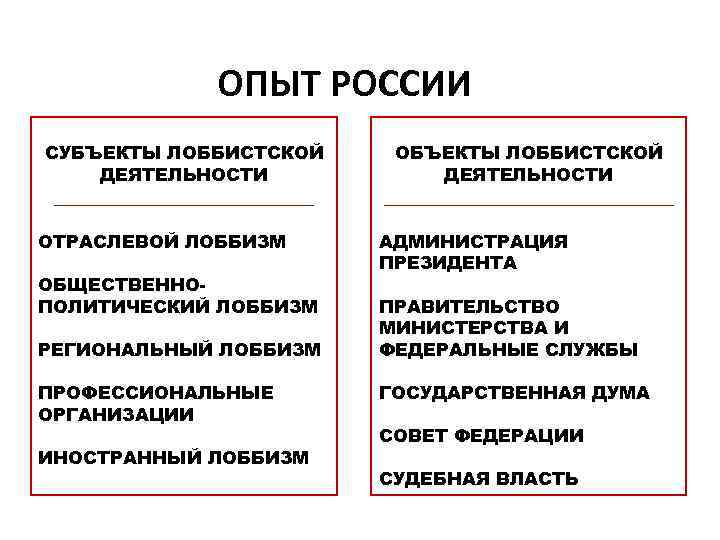 ОПЫТ РОССИИ СУБЪЕКТЫ ЛОББИСТСКОЙ ДЕЯТЕЛЬНОСТИ _____________ ОТРАСЛЕВОЙ ЛОББИЗМ ОБЩЕСТВЕННОПОЛИТИЧЕСКИЙ ЛОББИЗМ РЕГИОНАЛЬНЫЙ ЛОББИЗМ ПРОФЕССИОНАЛЬНЫЕ ОРГАНИЗАЦИИ