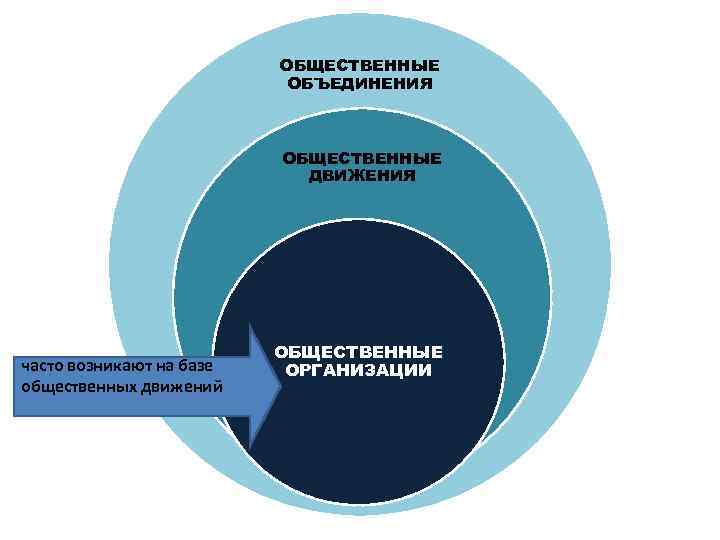 2 общественные объединения формы общественных объединений