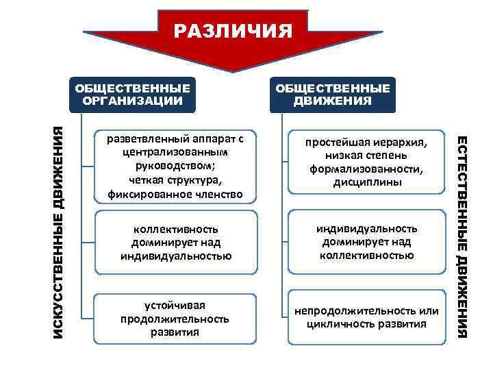 Виды общественных организаций схема