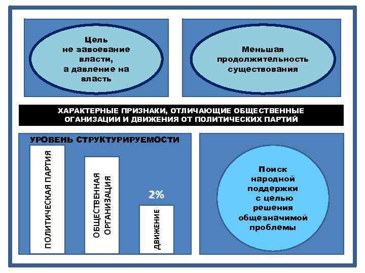 Цель не завоевание власти, а давление на власть Меньшая продолжительность существования ХАРАКТЕРНЫЕ ПРИЗНАКИ, ОТЛИЧАЮЩИЕ