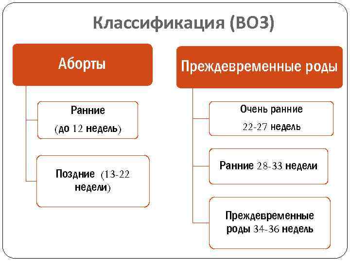 Классификация (ВОЗ) Аборты Ранние (до 12 недель) Поздние (13 -22 недели) Преждевременные роды Очень