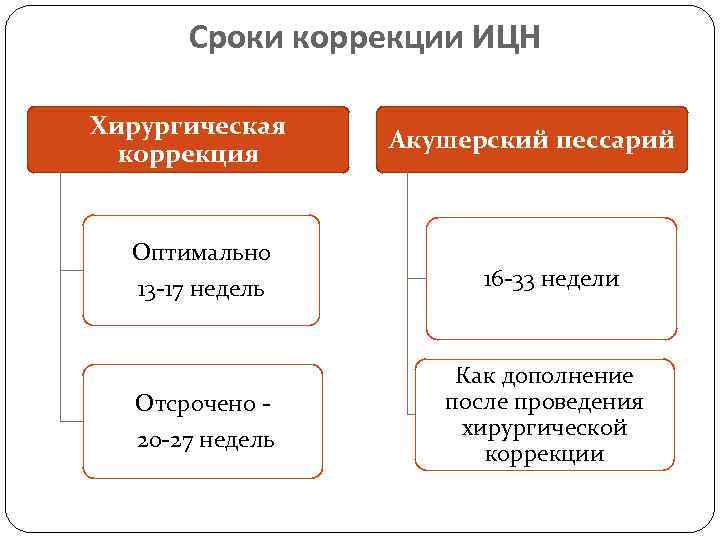 Сроки коррекции ИЦН Хирургическая коррекция Оптимально Акушерский пессарий 13 -17 недель 16 -33 недели