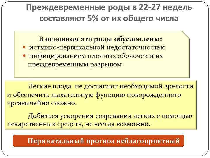 Преждевременные роды в 22 -27 недель составляют 5% от их общего числа В основном