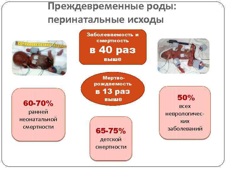 Преждевременные роды: перинатальные исходы Заболеваемость и смертность в 40 раз выше Мертворождаемость в 13