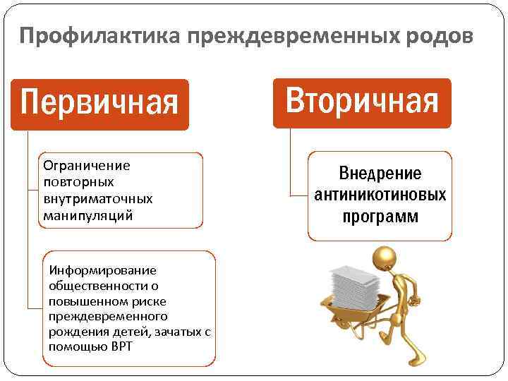 Профилактика преждевременных родов Первичная Ограничение повторных внутриматочных манипуляций Информирование общественности о повышенном риске преждевременного