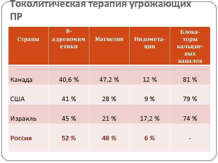 Токолитическая терапия угрожающих ПР Блокаторы кальциевых каналов Bадреномим етики Магнезия Индометацин 40, 6 %