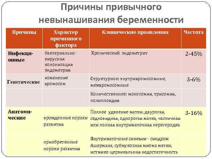 Невынашивание беременности. Причины привычного невынашивания. Причины невынашивания беременности. Невынашивание беременности клинические проявления. Причины привычного невынашивания беременности.