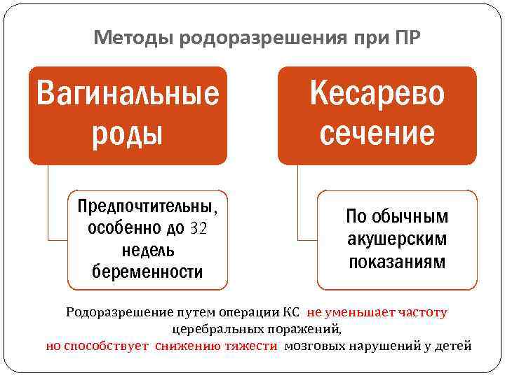 Методы родоразрешения при ПР Вагинальные роды Кесарево сечение Предпочтительны, особенно до 32 недель беременности