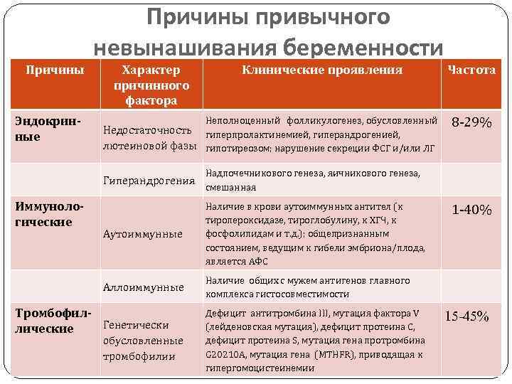 Причины беременности. Причины привычного невынашивания. Причины привычного невынашивания беременности. Невынашивание беременности клинические проявления. Причины недонашивания беременности.