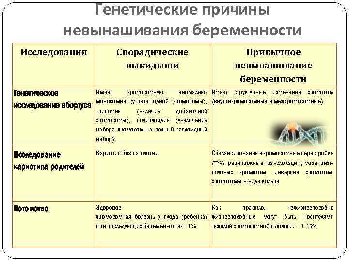 Клиническая картина невынашивания беременности