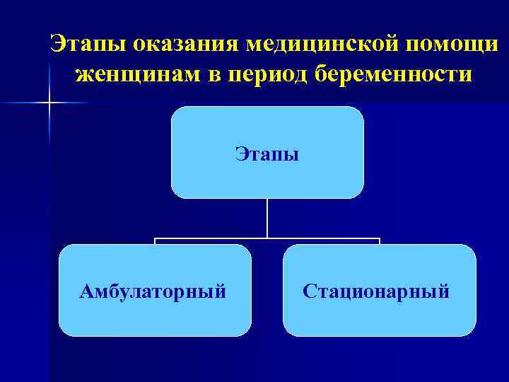 Этапы оказания медицинской помощи женщинам в период беременности Этапы Амбулаторный Стационарный 