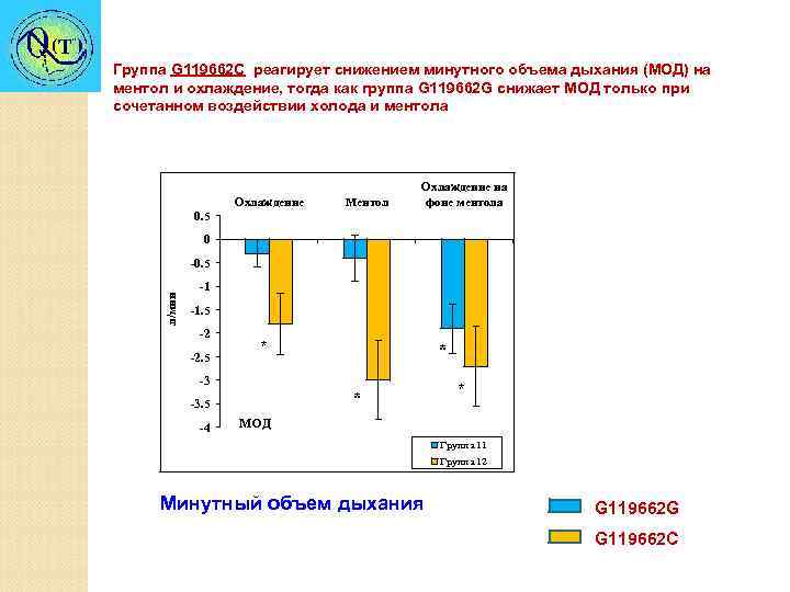 Группа G 119662 C реагирует снижением минутного объема дыхания (МОД) на ментол и охлаждение,