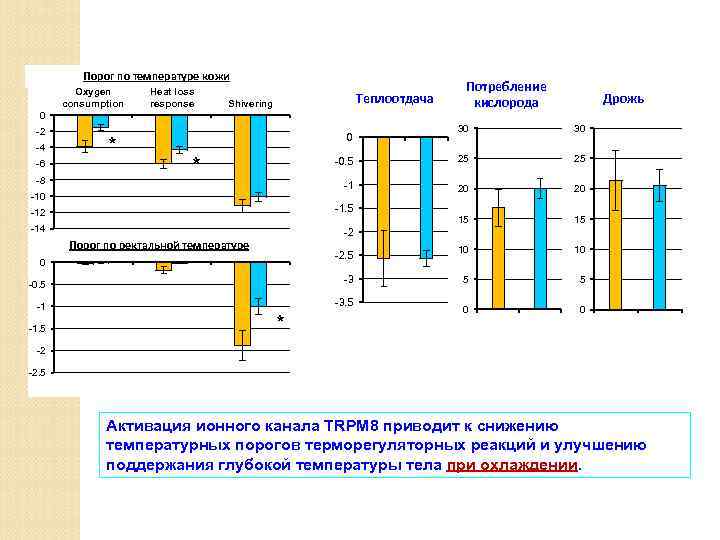 Порог по температуре кожи Oxygen consumption Heat loss response Теплоотдача Shivering 0 -2 -4