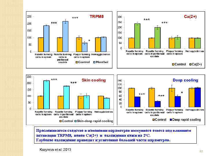 TRPM 8 Ca(2+) *** Skin cooling Deep cooling Прослеживается сходство в изменении параметров иммунного