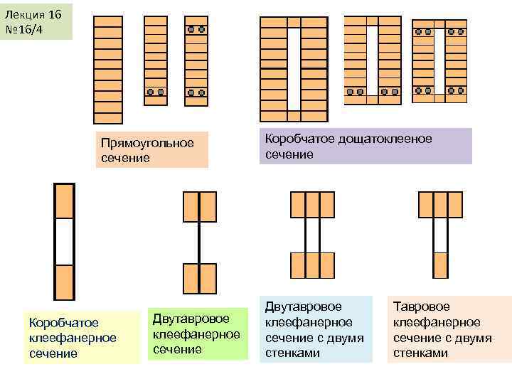 Лекция 16 № 16/4 Прямоугольное сечение Коробчатое клеефанерное сечение Двутавровое клеефанерное сечение Коробчатое дощатоклееное