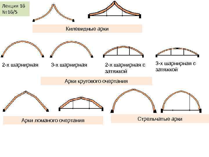 Лекция 16 № 16/5 Килевидные арки 2 -х шарнирная 3 -х шарнирная 2 -х
