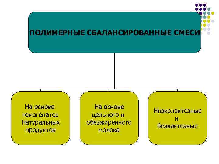 ПОЛИМЕРНЫЕ СБАЛАНСИРОВАННЫЕ СМЕСИ На основе гомогенатов Натуральных продуктов На основе цельного и обезжиренного молока