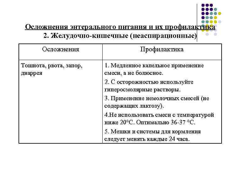 Осложнения энтерального питания и их профилактика 2. Желудочно-кишечные (неаспирационные) Осложнения Тошнота, рвота, запор, диаррея