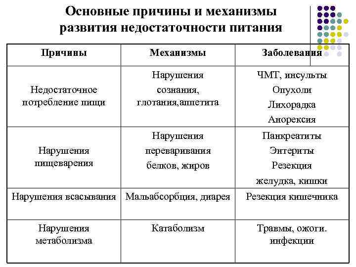 Основные причины и механизмы развития недостаточности питания Причины Механизмы Заболевания Недостаточное потребление пищи Нарушения