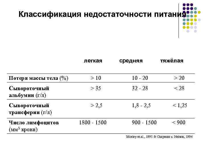 Классификация недостаточности питания легкая средняя тяжёлая Потеря массы тела (%) > 10 10 -