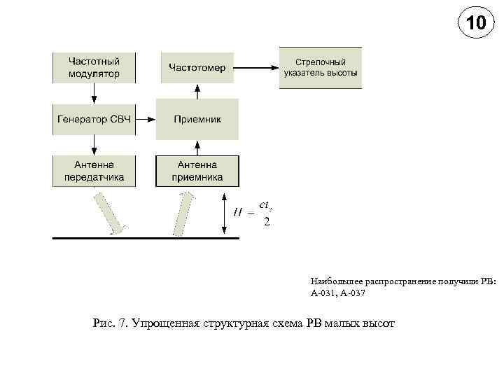 10 Наибольшее распространение получили РВ: А-031, А-037 Рис. 7. Упрощенная cтруктурная схема РВ малых