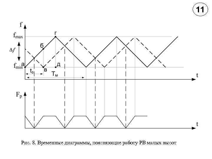 11 Рис. 8. Временные диаграммы, поясняющие работу РВ малых высот 