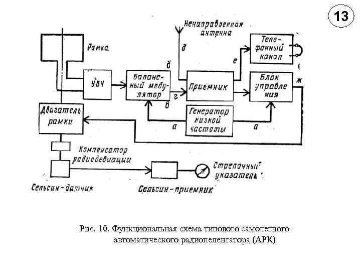 13 Рис. 10. Функциональная схема типового самолетного автоматического радиопеленгатора (АРК) 