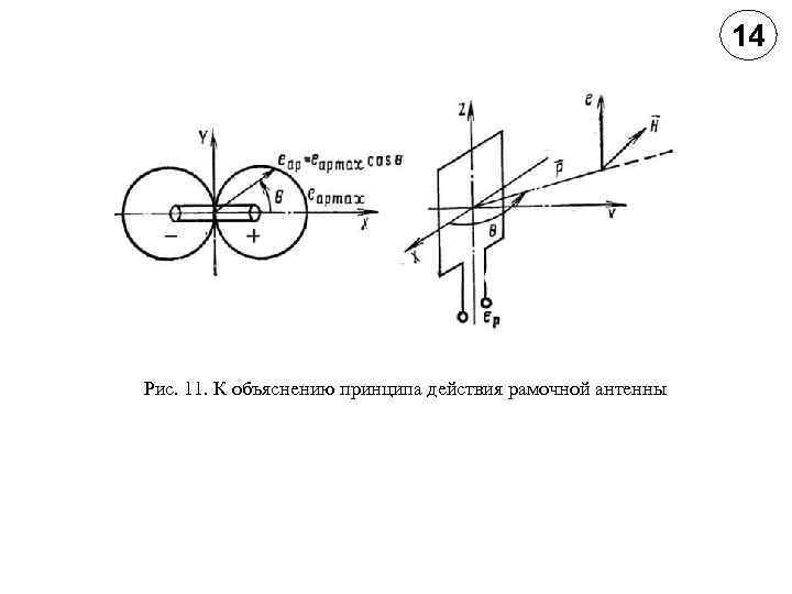 14 Рис. 11. К объяснению принципа действия рамочной антенны 