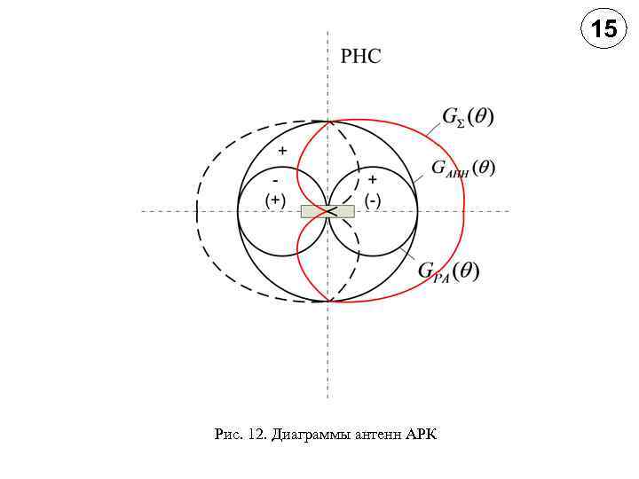 15 Рис. 12. Диаграммы антенн АРК 