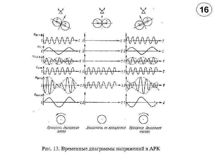 16 Рис. 13. Временные диаграммы напряжений в АРК 