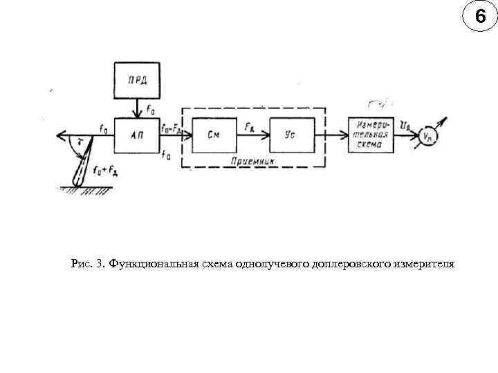 6 Рис. 3. Функциональная схема однолучевого доплеровского измерителя 